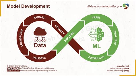 MLOps: Machine Learning Life Cycle – Machine Learning for Developers