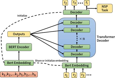 Dialogue Generator. Bert2Transformer’s encoder is Bert base, and the ...