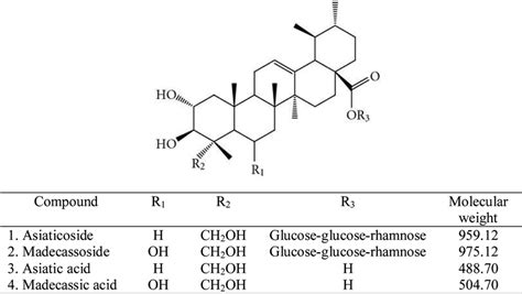 Structures of major triterpene saponins found in C. asiatica. | Download Scientific Diagram