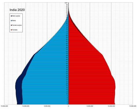 Файл:India single age population pyramid 2020.png — Википедия