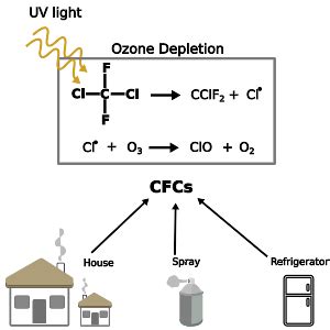 Chlorofluorocarbons (CFCs): Harmful Impacts and Alternatives