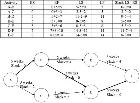 critical path - Slack value in a project network diagram? - Project Management Stack Exchange