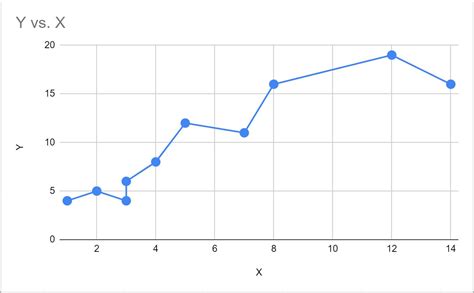 How to Create a Scatter Plot with Lines in Google Sheets