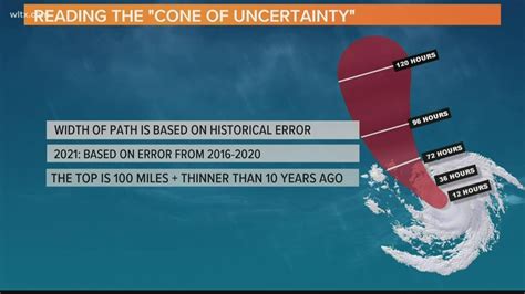 Understanding the 'cone of uncertainty' - YouTube