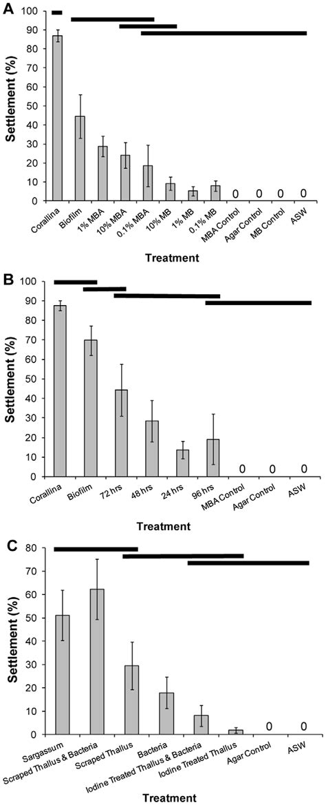 The effect of (A) culture medium, (B) culture age and (C) presence of... | Download Scientific ...