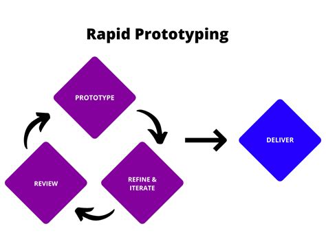 What Is Rapid Prototyping? Definition, Tools and Process | Glossary