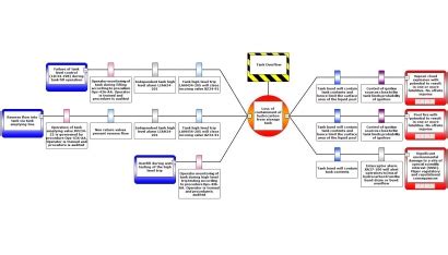 HazardEx - Bow-Tie Diagrams in the process industries