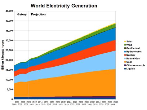 File:IEO2013 World Electricity Generation.png - Wikimedia Commons