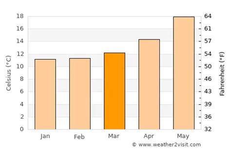 Trapani Weather in March 2024 | Italy Averages | Weather-2-Visit