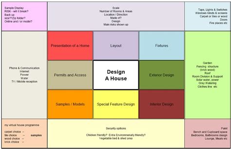 my passion project: My Lotus Diagram