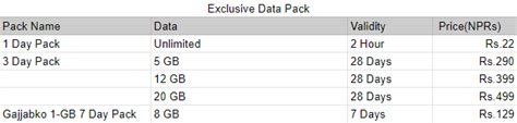 Data Packs of Ncell: A Complete Guide - Doorsanchar