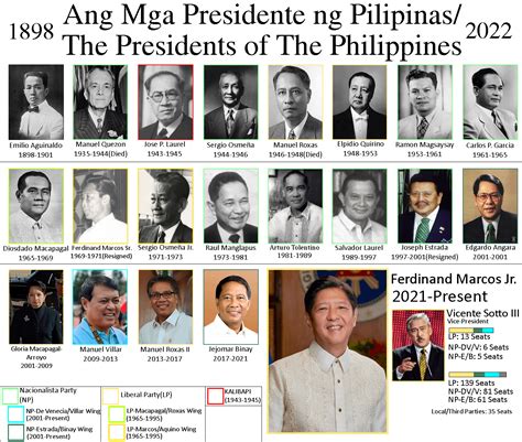 Presidents of The Philippines in a timeline where Ramon Magsaysay never ...