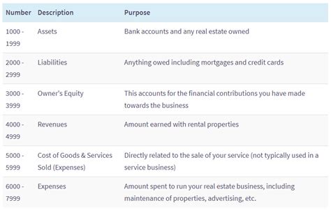 Chart Of Accounts For Property Development Company - Chart Walls