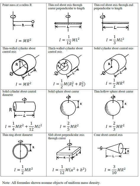 How to Know Which Moment of Inertia to Use