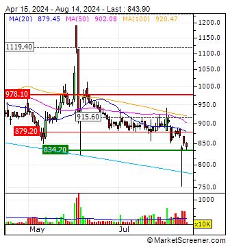 ADANI TOTAL GAS LIMITED : ATGL Stock Price | INE399L01023 | MarketScreener