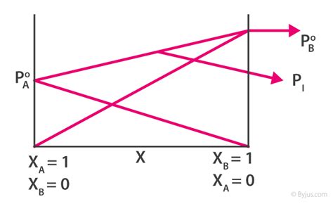 Raoult’s Law - Definition, Formula, Deviations, Relationship With Other ...