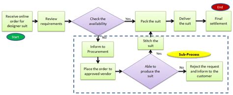 Task Process Map