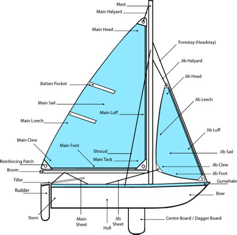 Basic Intro: Parts of Boat & Points of Sail - Moxie & Epoxy | Sailing ...