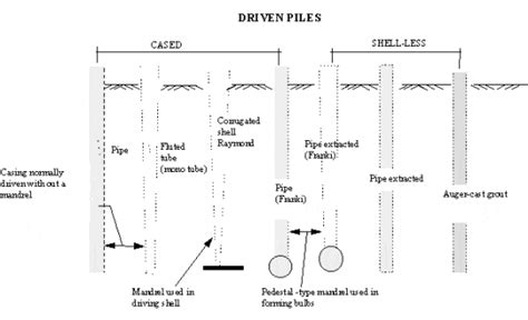 Types of Piles Based on Load Transfer, Function, Material and Soil