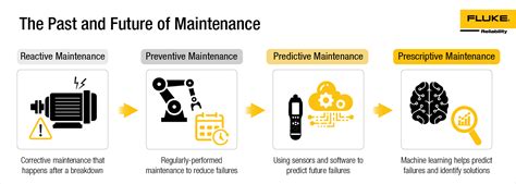 Predictive Maintenance: A Guide to Benefits, Examples, Techniques