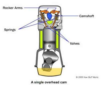 DOHC vs SOHC engines - all you need to know! - PakWheels Blog