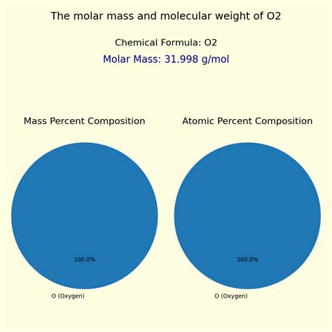 Oxygen gas (O2) Molar mass and Molecular weight