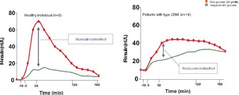 Figure 4 from The role of incretin on diabetes mellitus. | Semantic Scholar