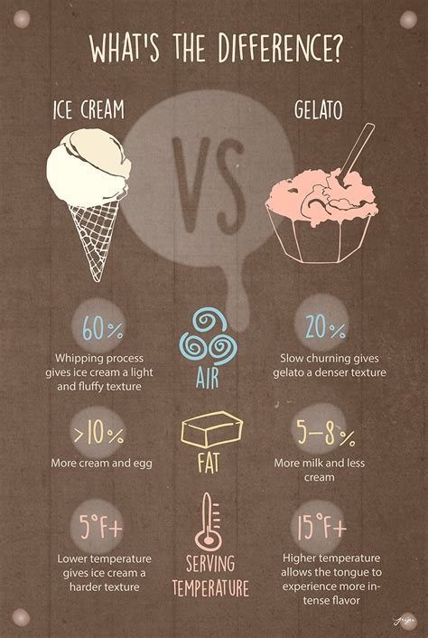 Frozen Desserts 101 | Difference Between Gelato and Ice Cream & More ...