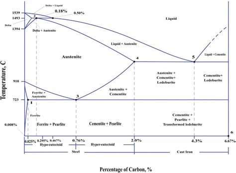 Iron Phase Diagram High Pressure