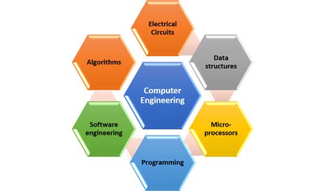 software engineering subjects needed – CollegeLearners.com