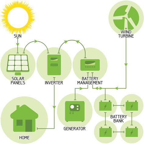 Solar Power Off-Grid - Mode Electrical