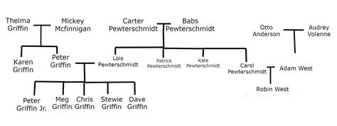 i made a griffin family tree, thoughts? : r/familyguy