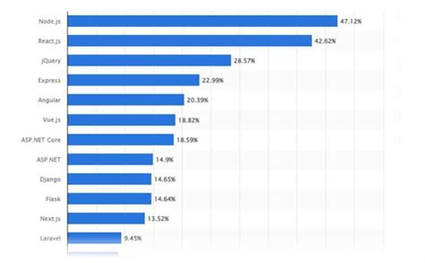 Best Web Application Frameworks To Use For Your Business