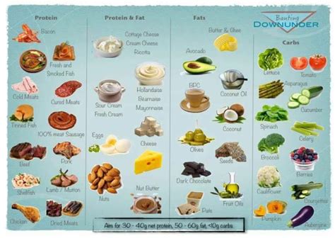 Banting food groups