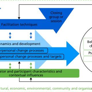 Examples of different types of facilitation techniques. | Download Scientific Diagram