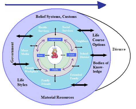 Bronfenbrenner's Microsystem: Definition, Lesson & Quiz | Study.com