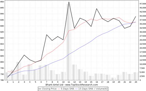 Bharti Airtel Stock Analysis- Share price, Charts, high/lows, history