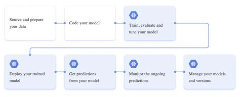 Google AI Platform — ThirdEye Data