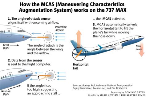 The inside story of MCAS: How Boeing’s 737 MAX system gained power and ...