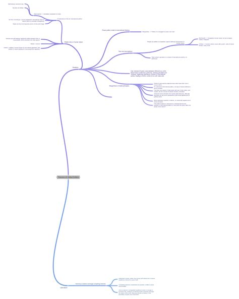 Theories of Global Politics - Coggle Diagram