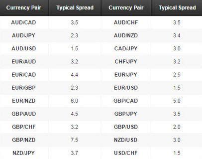 The Most Traded Forex Pairs