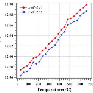 Lattice parameters for the β-Zn hcp unit cell based on sizes a and c in... | Download Scientific ...