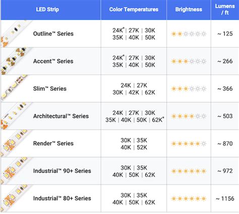 Led Light Lumens Comparison Chart