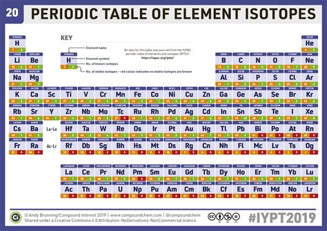 Periodic Table Of Elements Isotopes 2024 - Periodic Table Printable