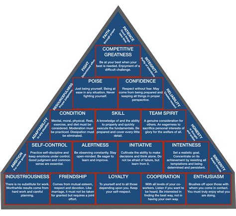 John wooden pyramid of success – Artofit