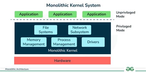 Monolithic Architecture in OS - GeeksforGeeks