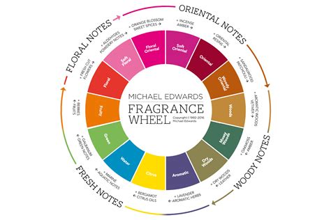 Know Your Perfume: Fragrance Classification and Categories - Scentbird ...