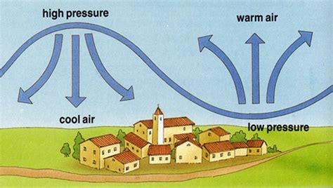 What is air pressure? - Solids Liquids and Gases for Kids - Ency123