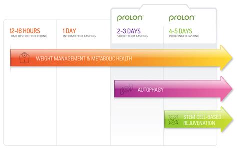 The ProLon Fasting Mimicking Diet - 5 Days to a Healthier You! - The Natural Path : The Natural Path