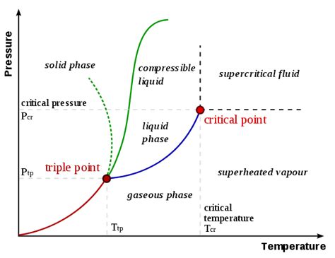 Critical Point Definition (Chemistry)